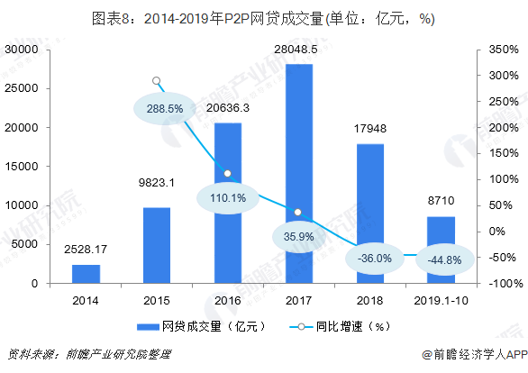 最新網(wǎng)貸的發(fā)展與影響分析