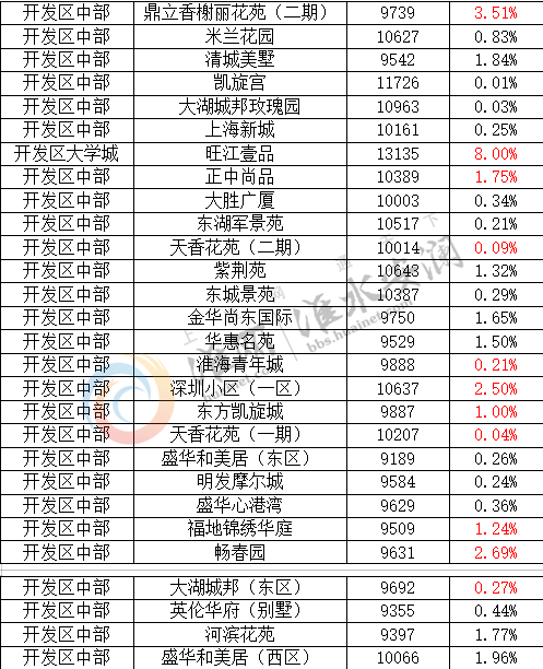 淮安房價最新動態(tài)，市場走勢分析與預(yù)測