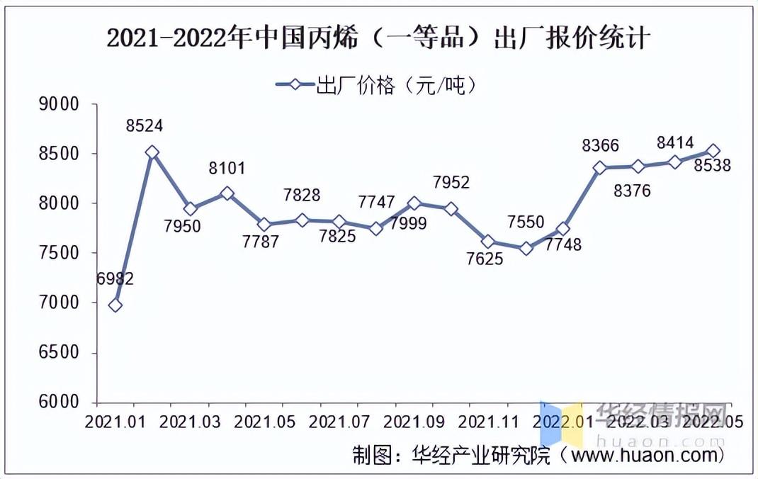 丙烯最新價格動態(tài)分析