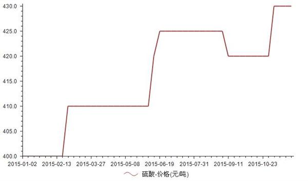 硫酸價格最新動態(tài)，市場走勢與影響因素分析