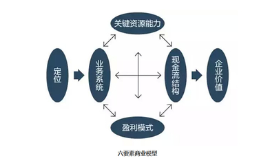 最新商業(yè)模式，重塑商業(yè)生態(tài)的關鍵要素