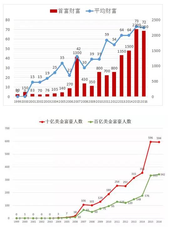 中國首富最新動(dòng)態(tài)，財(cái)富增長(zhǎng)與影響