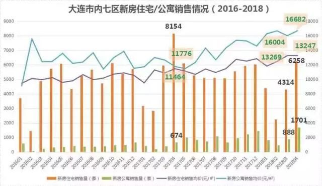 大連最新房價趨勢分析