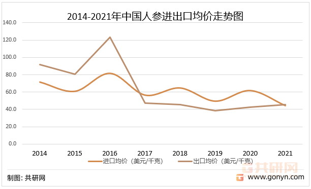 人參最新價格分析