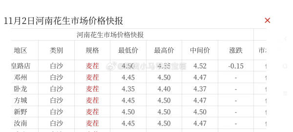 正陽花生最新價(jià)格預(yù)測(cè)分析