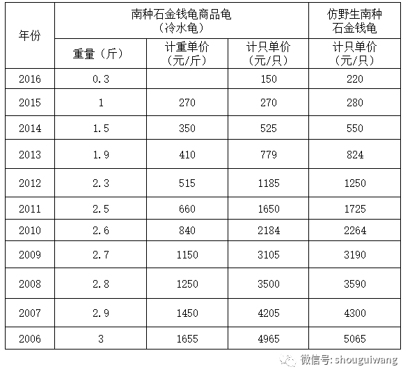 商品石龜最新價(jià)格，市場(chǎng)走勢(shì)與影響因素探討