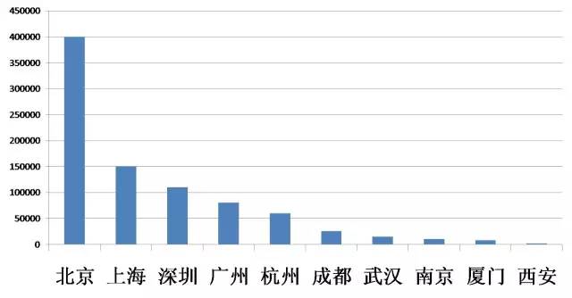 最新大數(shù)據(jù)薪水待遇，洞悉行業(yè)薪酬趨勢(shì)