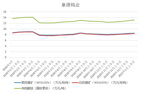 五礦最新鎢礦報價動態(tài)分析