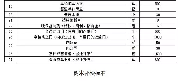 許昌最新征地補償標準