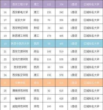 2017陜西大學最新排名