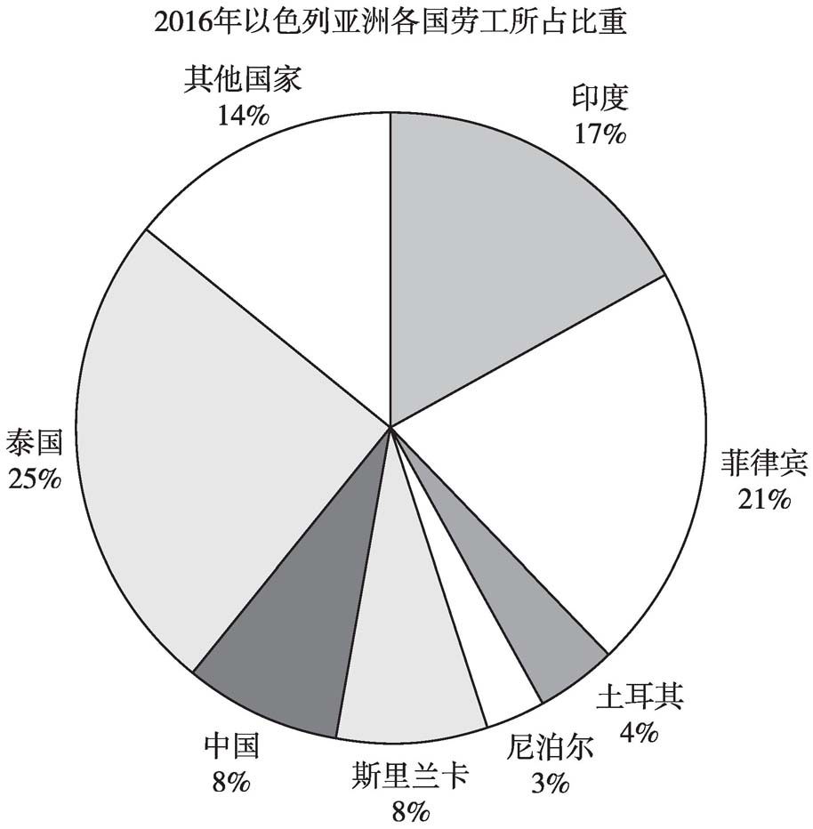 最新以色列勞務(wù)費(fèi)用概覽