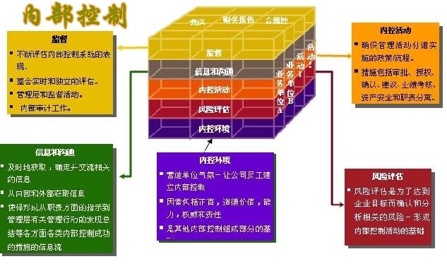 最新內(nèi)部控制缺陷案例探究