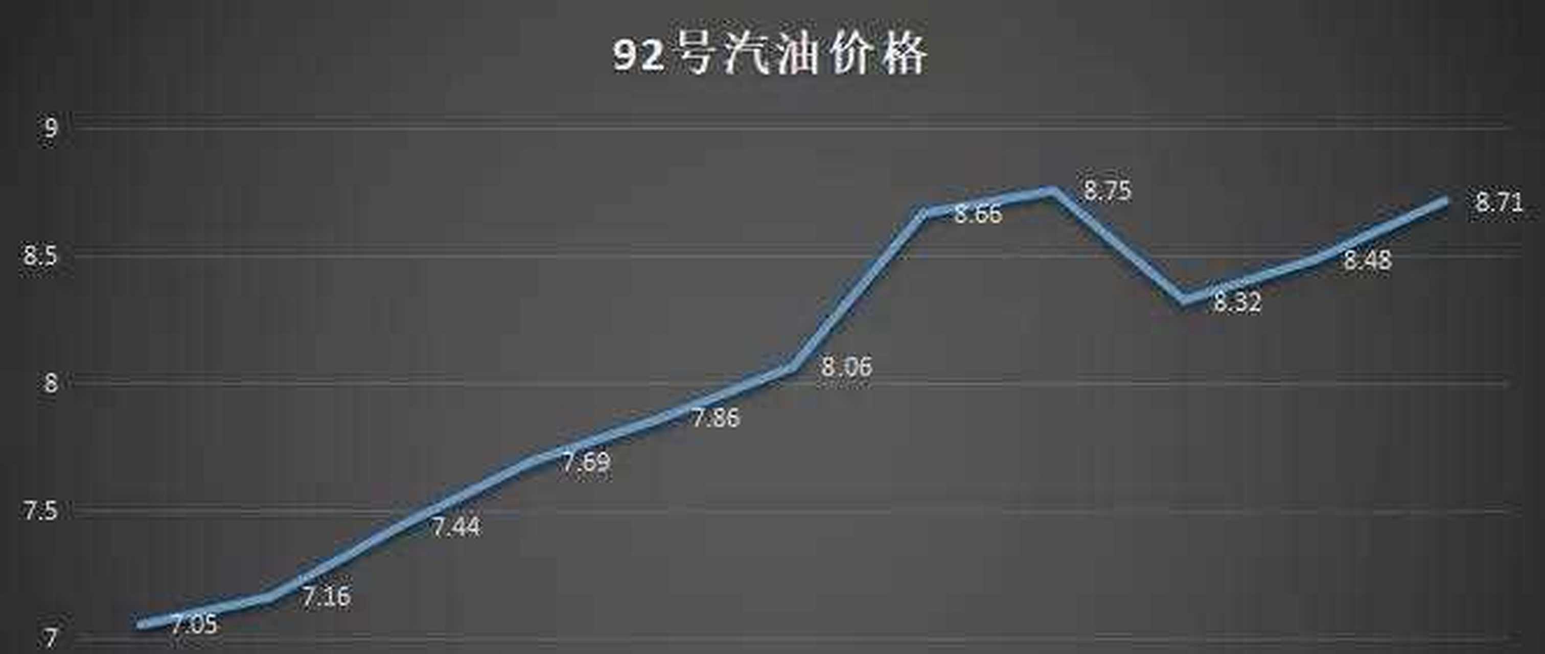 最新油價(jià)變動下的92汽油市場趨勢分析