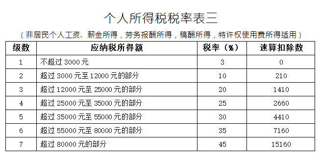 最新個(gè)稅稅率表詳解