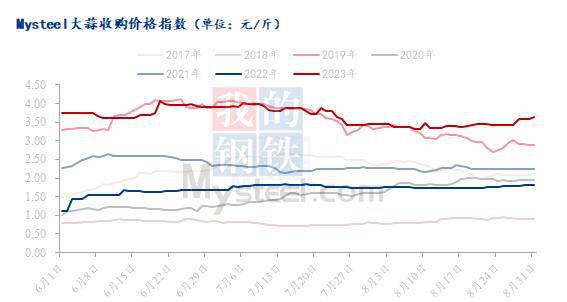 大蒜最新價(jià)格與行情分析