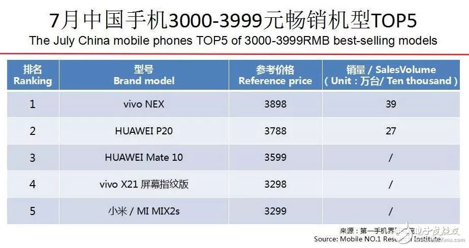 最新手機(jī)銷量排行榜深度解析