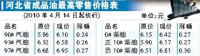 河北最新油價(jià)動(dòng)態(tài)分析