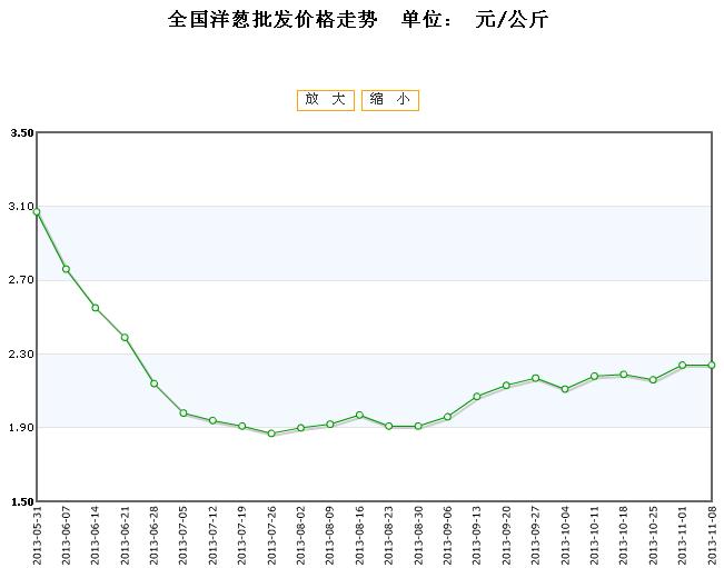 洋蔥價格最新行情分析