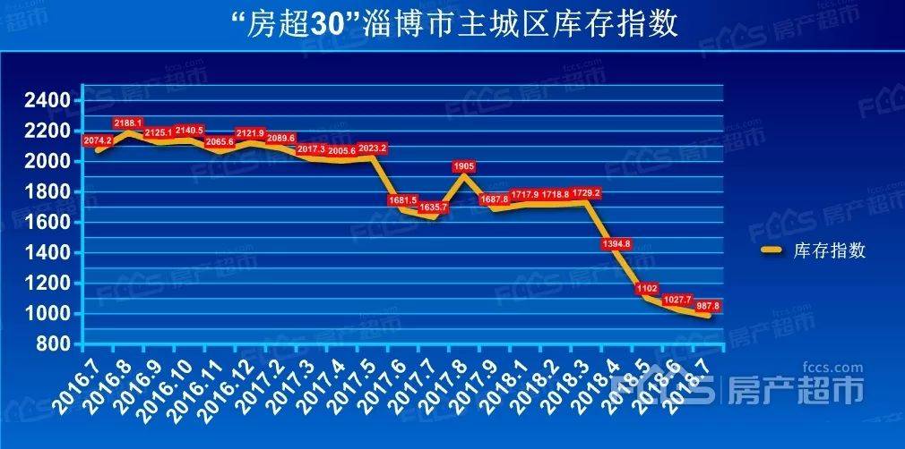 淄博最新房?jī)r(jià)動(dòng)態(tài)分析