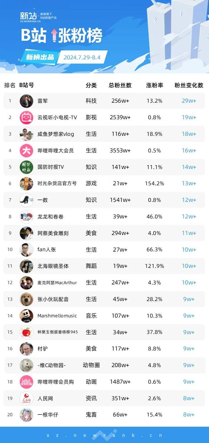 抖音粉絲排行榜最新,抖音粉絲排行榜最新，揭秘熱門網(wǎng)紅新勢力