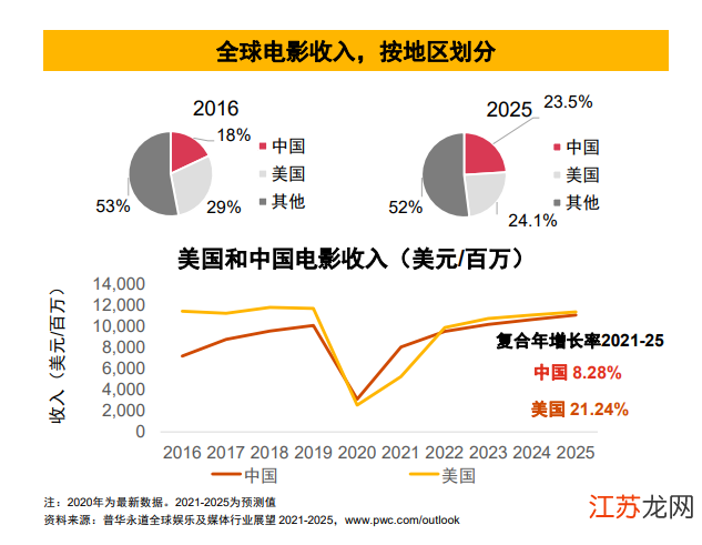 電影最新票房排行榜,電影最新票房排行榜，揭示全球影壇的繁榮與變遷